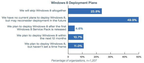 Windows 8在企业市场的败迹已现