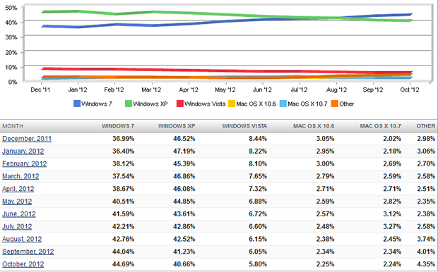 Windows 7市场占率超越XP已经达到了44.7%