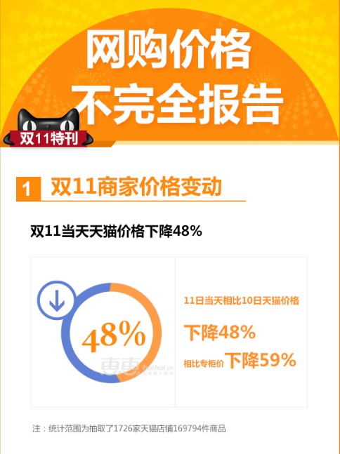 “双十一”报告：电商行业整体流量上涨98%