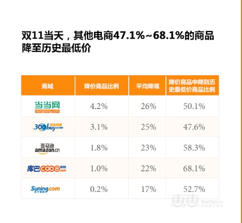 “双十一”报告：电商行业整体流量上涨98%