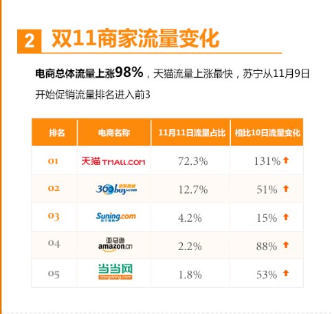 “双十一”报告：电商行业整体流量上涨98%