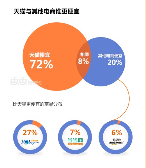 “双十一”报告：电商行业整体流量上涨98%