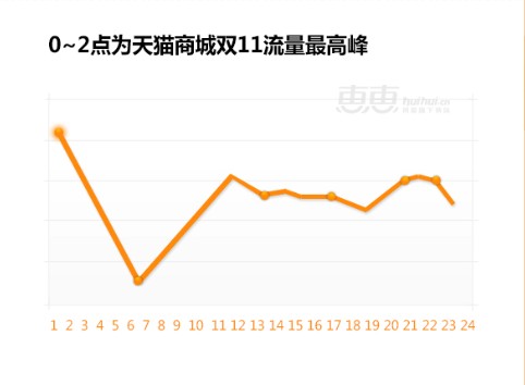 “双十一”报告：电商行业整体流量上涨98%