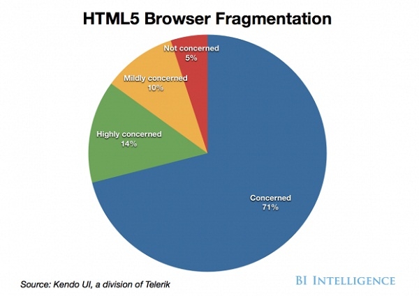 浏览器碎片化问题严重 HTML5开发者头痛不已