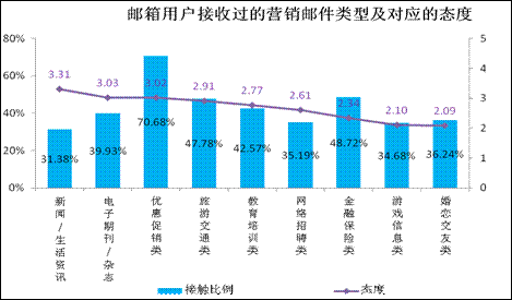 网易邮箱：电邮营销易接受 北上广垃圾邮件主要来源地