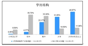 网易数据：邮箱用户高学历 境外用户美国最多