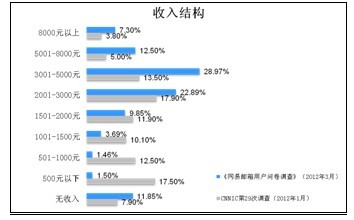 网易数据：邮箱用户高学历 境外用户美国最多