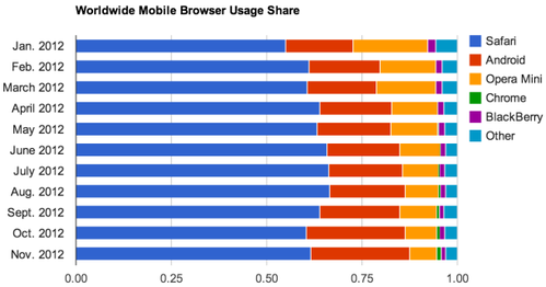 11月手机浏览器市场：苹果Safari占据2/3市场份额