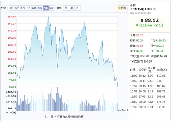 百度大神股价下跌2.36% 两年首次收于90美元下方