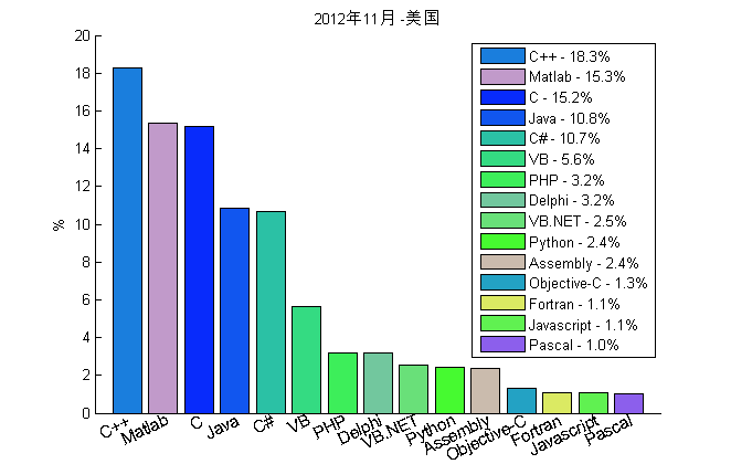 2012年“我最喜爱的编程语言”排行榜