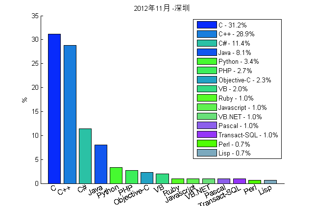 2012年“我最喜爱的编程语言”排行榜