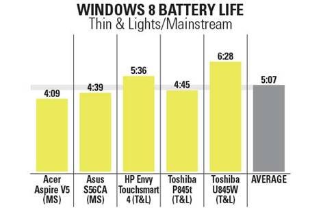 续航短暂成Win 8致命弱点