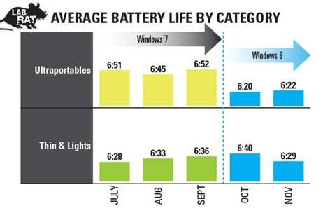 续航短暂成Win 8致命弱点