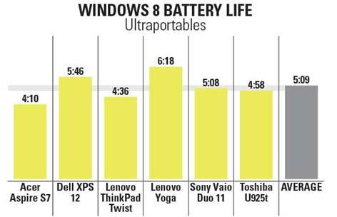 续航短暂成Win 8致命弱点