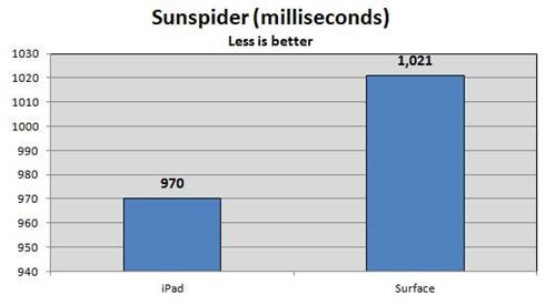 办公应用PK 苹果iPad决胜微软Surface