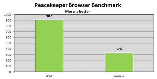 办公应用PK 苹果iPad决胜微软Surface