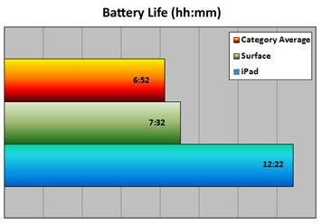 办公应用PK 苹果iPad决胜微软Surface