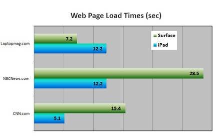 办公应用PK 苹果iPad决胜微软Surface