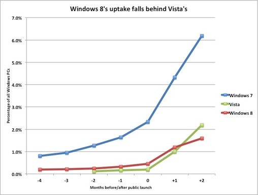 Win8普及速度竟比Vista慢