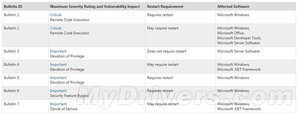 微软2013年首批安全更新补丁下周二放出