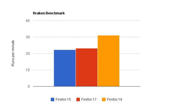 Firefox 18发布 IonMonkey让JavaScript速度提升25%