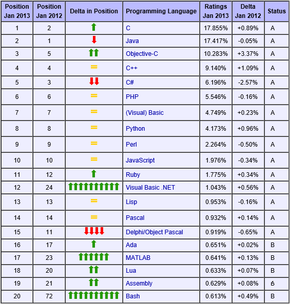 2013年1月编程语言排行榜趋势 移动编程语言迎来巅峰