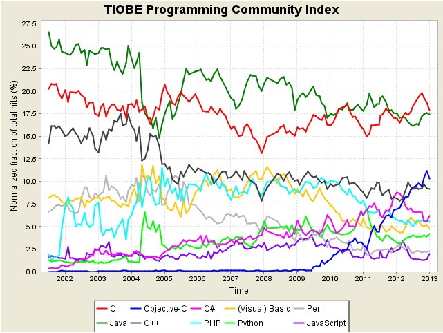 2013年1月编程语言排行榜趋势 移动编程语言迎来巅峰