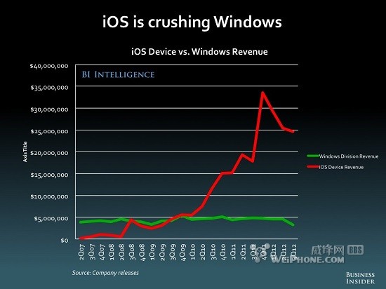 三张图看清苹果打压Windows手段