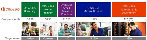 Office 2013定价策略 鼓励用户按年付费使用