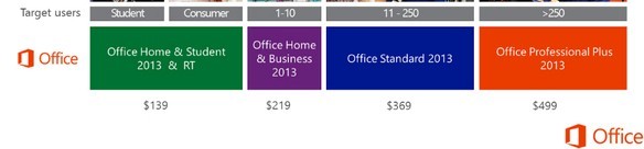 Office 2013定价策略 鼓励用户按年付费使用