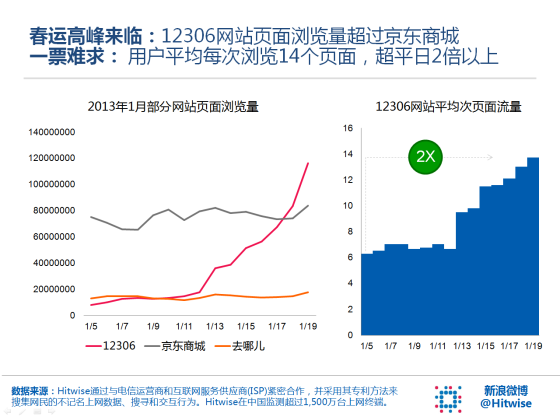 火车票抢购迎高峰 12306流量超京东