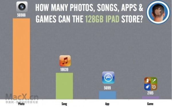 苹果128GB的iPad 4究竟能装多少东西？