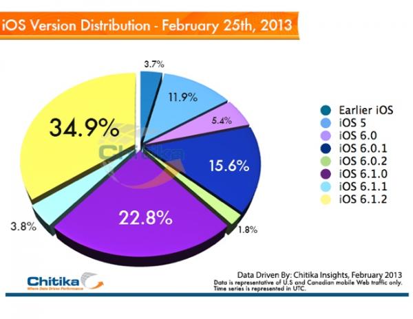 发布不到一周 iOS 6.1.2成为北美最流行的版本