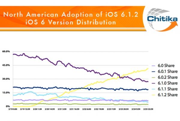 发布不到一周 iOS 6.1.2成为北美最流行的版本