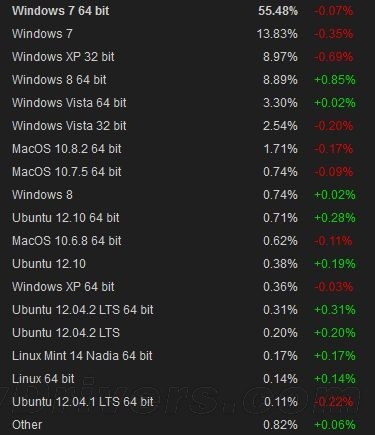 不管你信不信 Win8份额已超过XP