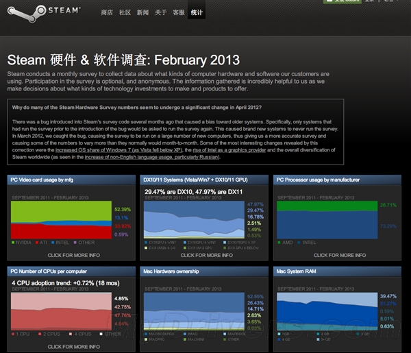 不管你信不信 Win8份额已超过XP