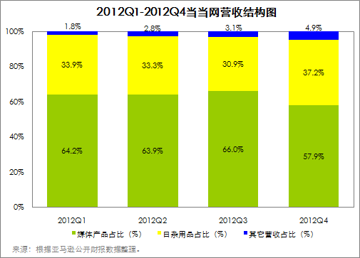 当当网转型之路艰难，或被收购