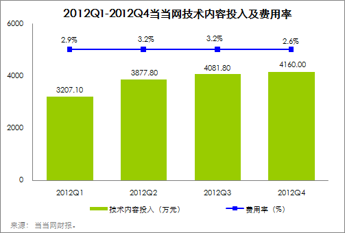 当当网转型之路艰难，或被收购