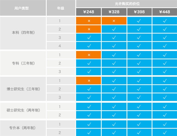 微软中国校园协议：Win8+Win9仅售248元