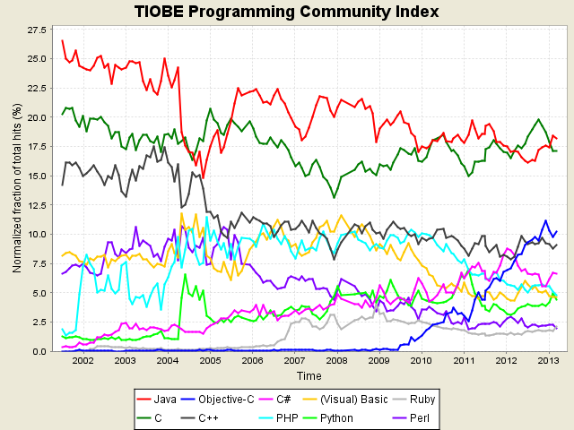 Tiobe编程语言排行榜：有毒的Java