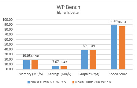 测试：WP7.8还没7.5性能出色