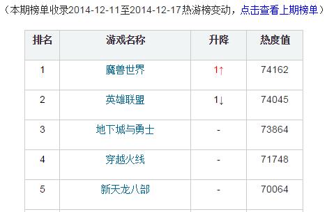 魔兽世界火热度持续攀升 力压英雄联盟重返榜首