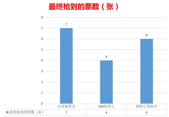 抢票软件大PK 谁是抢票之王？