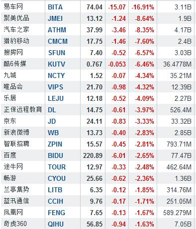 汽车市场增长低于预期重创易车网 股价暴跌17%