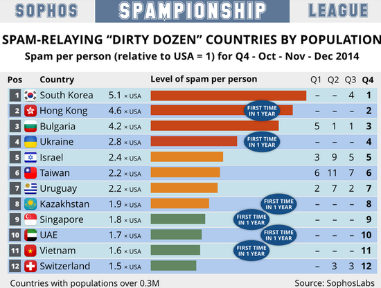 2014年第四季度垃圾邮件发送地排行榜：人均