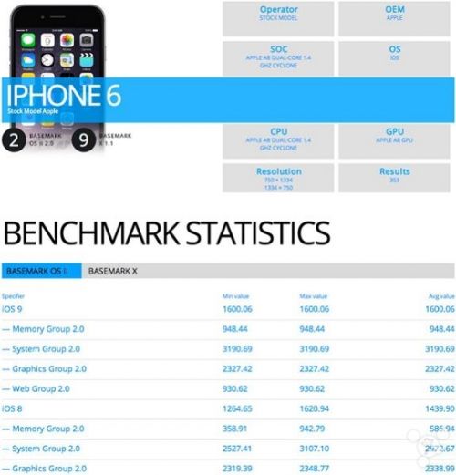 iOS9 iPhone6跑分测试结果被曝光