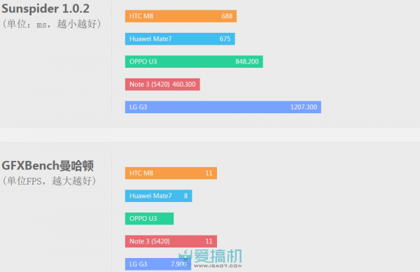 另觅他径 OPPO U3评测