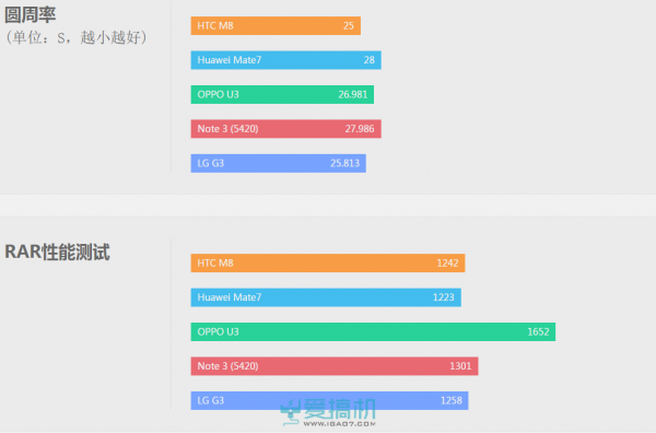 另觅他径 OPPO U3评测