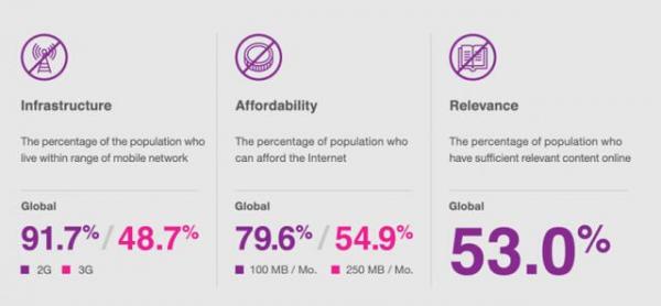 FB网络现状报告：全球仅37.9%人口使用互联网 