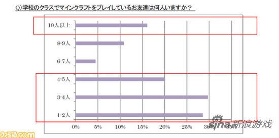 日本小学生最爱玩的游戏竟然是这款